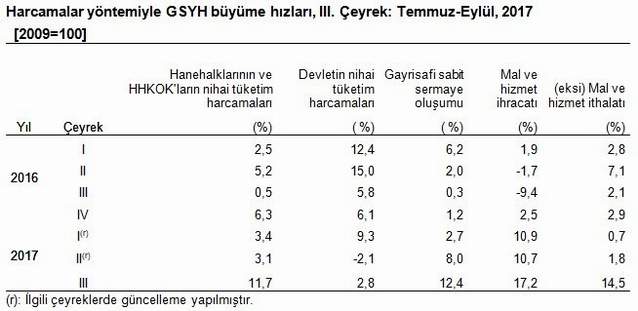 Türkiye üçüncü çeyrek büyüme rakamları açıklandı - Resim : 2