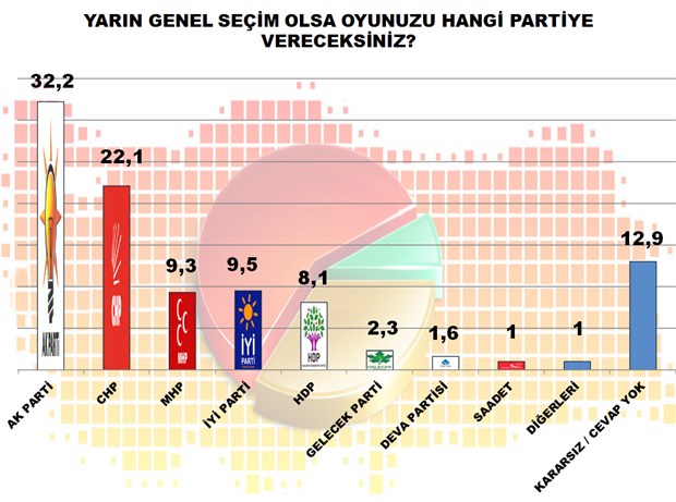 AK Parti'ye yakın anket firmasından AK Parti'ye kötü haber - Resim : 1