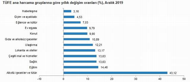 2019 yılı enflasyon oranı açıklandı - Resim : 3