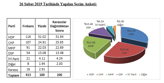 Kars seçimleri bıçak sırtında ! Cumhur İttifakı MHP ve HDP at başı gidiyor - Resim : 10