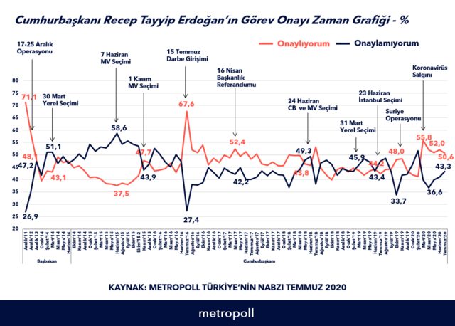 İşte Erdoğan'ın görev onay anketi sonuçları - Resim : 2