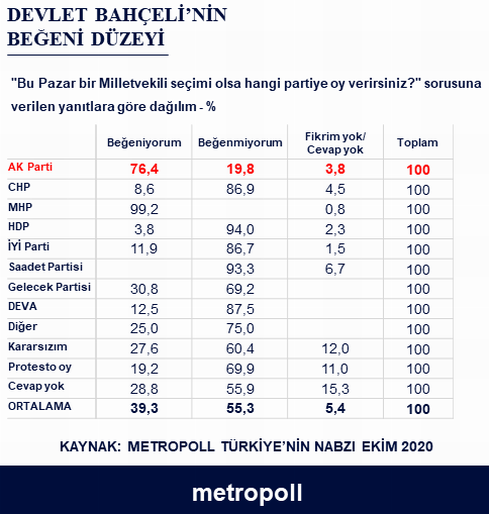 Erdoğan'ı beğenmeyen MHP'liler, Bahçeli'yi beğenmeyen AK Partililer anketi! - Resim : 2