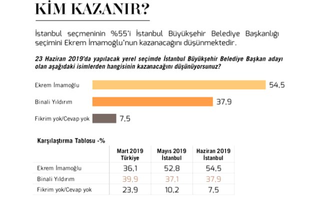 Metropoll'ün İstanbul anketinde çarpıcı sonuçlar ! Fark açılıyor - Resim : 1