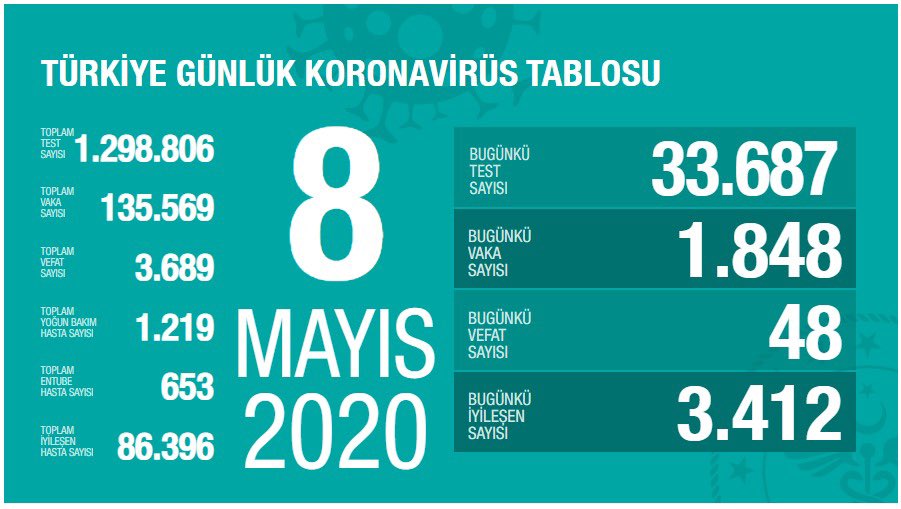 Türkiye'de koronavirüsten can kaybı 3 bin 689'a yükseldi! - Resim : 1