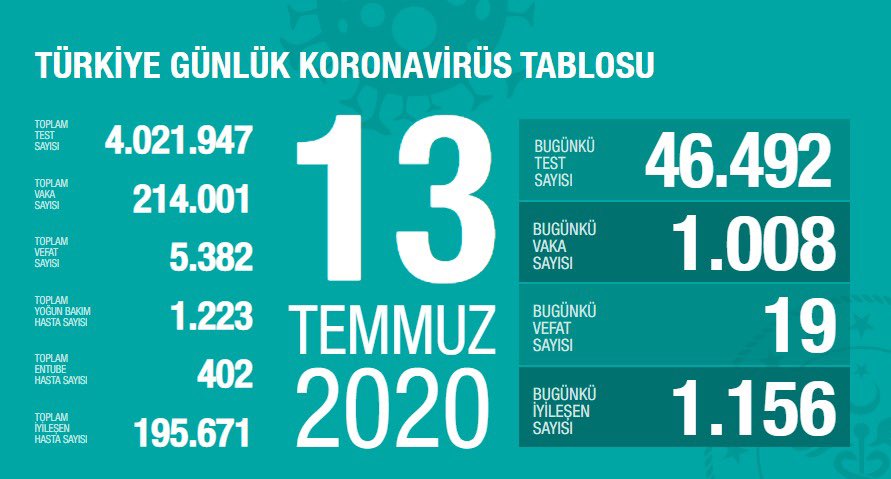 Türkiye'de koronavirüsten ölenlerin sayısı 5 bin 382 oldu - Resim : 1