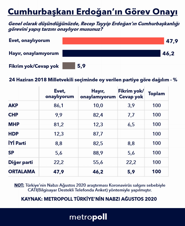Metropoll'ün son anketinde AK Parti seçmeninden Erdoğan'a kötü haber - Resim : 1
