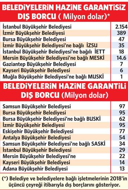 İstanbul'un borcu 3.2 milyar dolar ! - Resim : 1