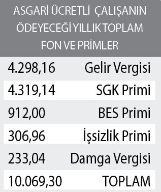 Asgari ücretliler 50 gün devlete çalışacak - Resim : 2