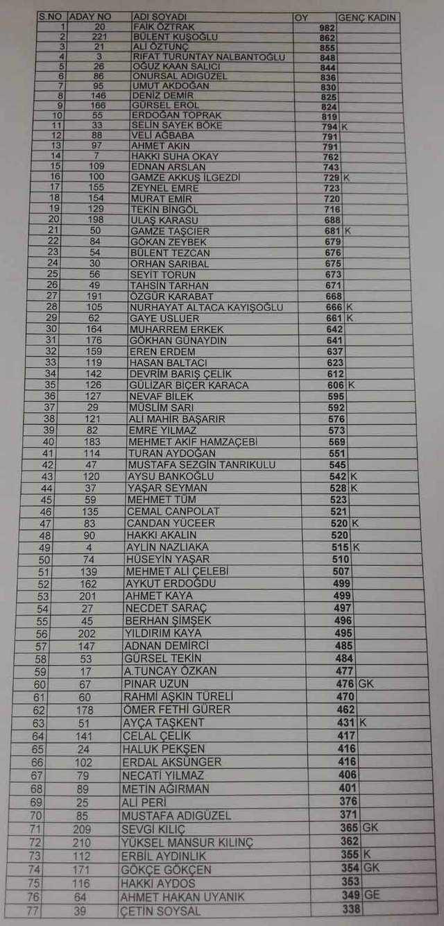 CHP PM’de Sürpriz sonuçlar. İşte tam liste - Resim : 1