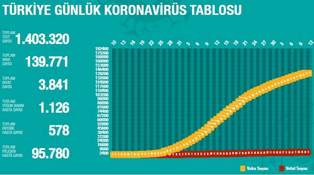 Türkiye’de koronavirüsten hayatını kaybedenlerin sayısı 3 bin 841 oldu - Resim : 1