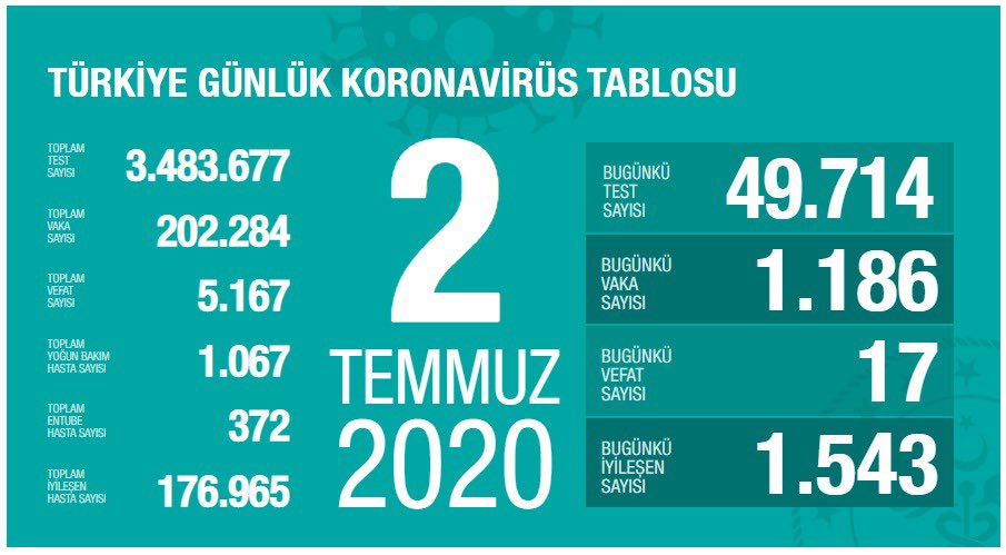 Türkiye'de koronavirüsten ölenlerin sayısı 5 bin 167'e yükseldi - Resim : 1