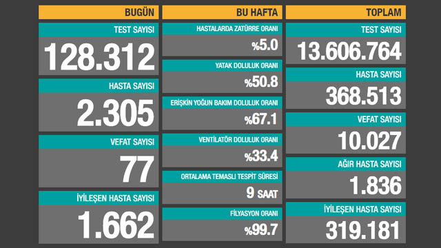 Bakan Koca açıkladı! İstanbul'da son 1 haftada vaka artış oranı yüzde 62 - Resim : 3
