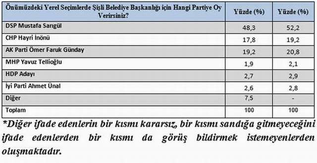 Şişli'de tartışmaları bitiren anket: Şişli ''Mustafa Sarıgül'' dedi ! - Resim : 2