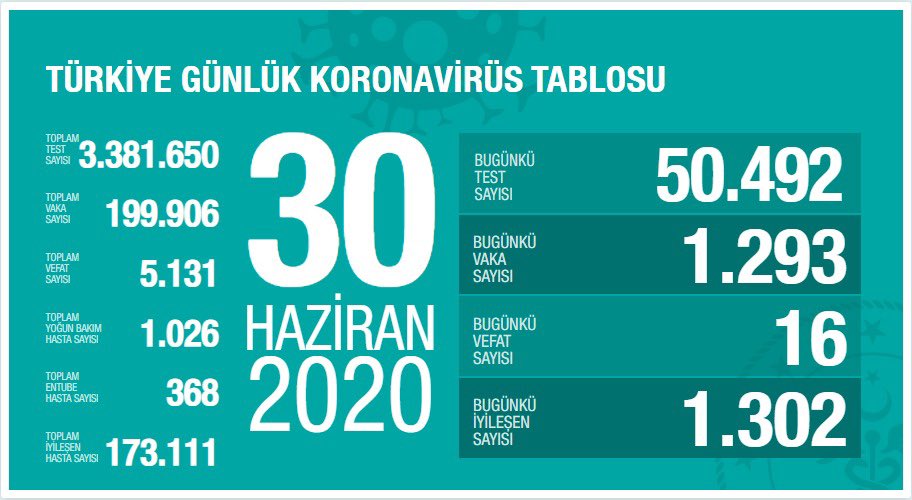 Türkiye'de koronavirüsten ölenlerin sayısı 5 bin 131'e yükseldi - Resim : 1