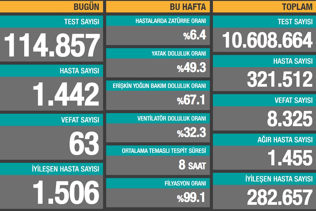 Bakan Koca, son 24 saatin hasta ve ölüm sayılarını açıkladı - Resim : 1