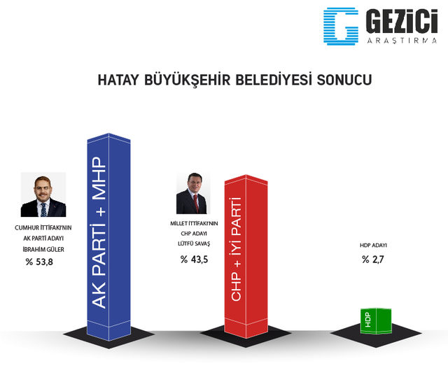 Yerel seçimler öncesi son anket ! İşte adayların oy oranı... - Resim : 6