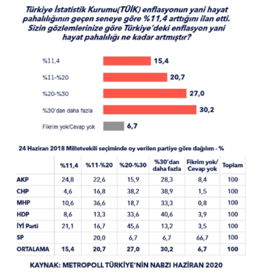 İşte Metropoll'ün son anketi: AK Parti seçmeni de TÜİK'e inanmıyor! - Resim : 1