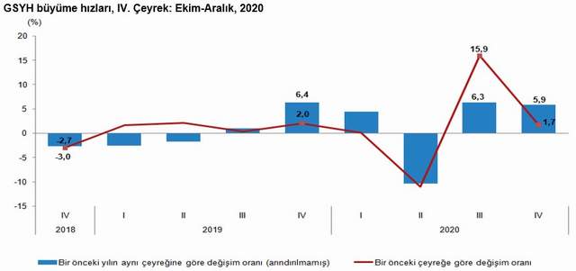 Türkiye'nin 2020 yılı büyüme oranı açıklandı - Resim : 3