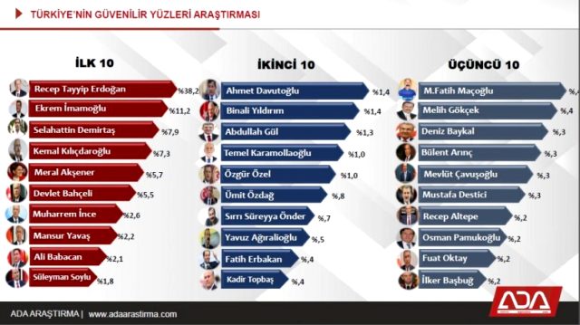 Ada Araştırma son anketi açıkladı: İşte Türkiye'nin en güvenilir milletvekili - Resim : 4