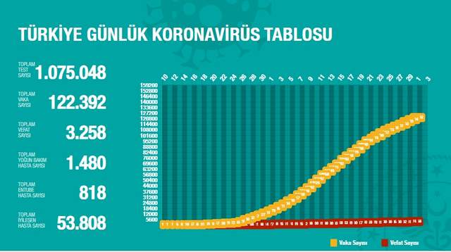 Koronavirüste Türkiye'deki ölüm sayısı 3 bin 258'e yükseldi - Resim : 1