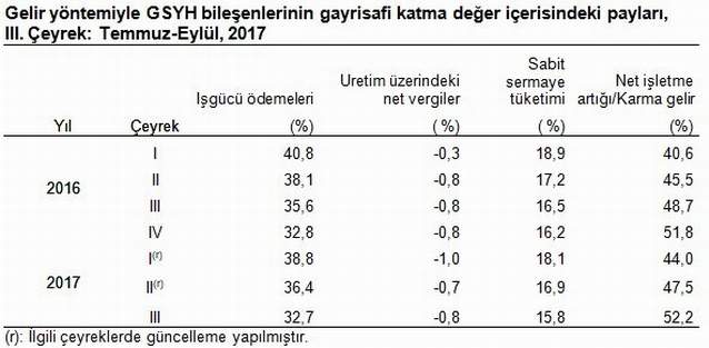 Türkiye üçüncü çeyrek büyüme rakamları açıklandı - Resim : 3