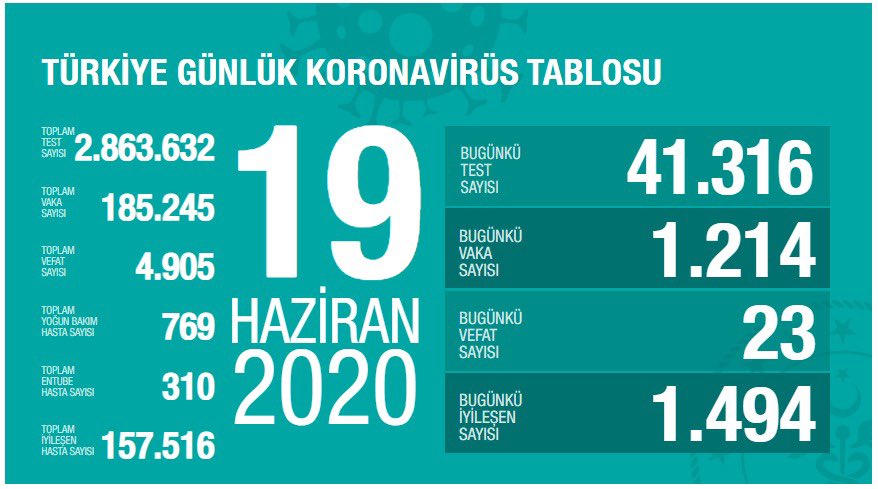 Vaka sayıları düşüyor! Türkiye'de koronavirüsten can kaybı 4 bin 905 oldu - Resim : 1