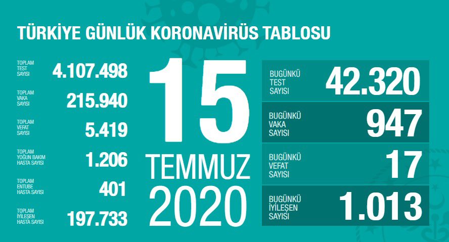 Türkiye'de koronavirüsten can kaybı 5 bin 419 oldu - Resim : 1