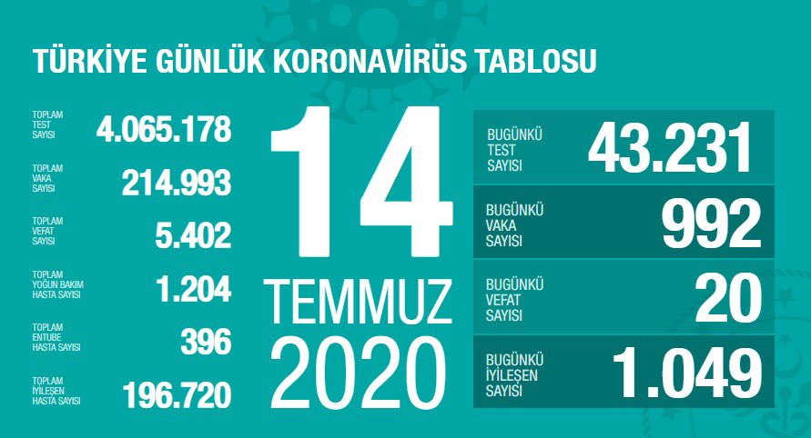 Türkiye'de koronavirüsten ölenlerin sayısı 5 bin 402 oldu - Resim : 1