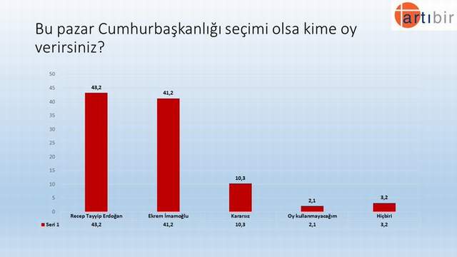 Erdoğan DSP ve SP'yi bu yüzden mi ziyaret etti ? Dikkat çeken seçim anketi! - Resim : 1