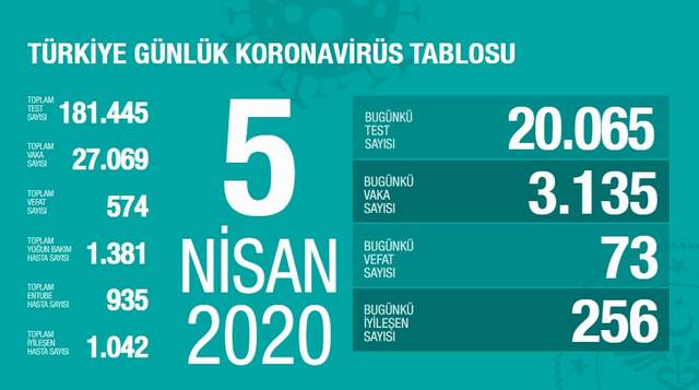 Türkiye'de koronavirüsten ölenlerin sayısı 574'e yükseldi - Resim : 1