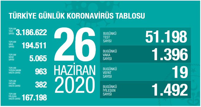 Türkiye'de koronavirüsten ölenlerin sayısı 5 bin 65'e yükseldi - Resim : 1