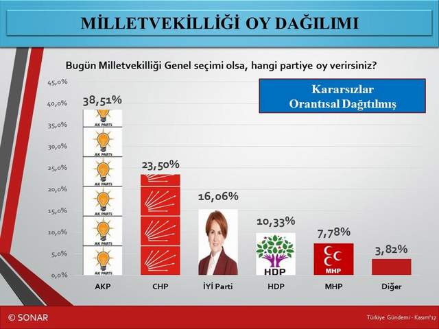 Son ankette MHP Meclis dışı, 4 partili Meclis'te AK Parti'nin kaybı büyük - Resim : 1