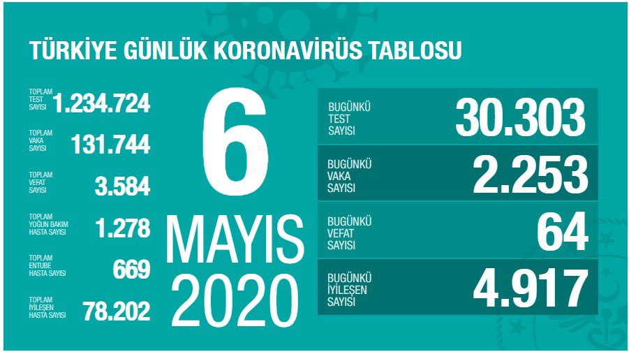 Türkiye'de koronavirüsten ölenlerin sayısı 3 bin 584'e yükseldi - Resim : 1