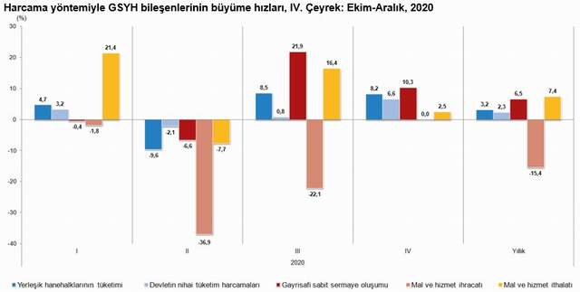 Türkiye'nin 2020 yılı büyüme oranı açıklandı - Resim : 5