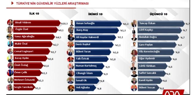 Ada Araştırma son anketi açıkladı: İşte Türkiye'nin en güvenilir milletvekili - Resim : 3