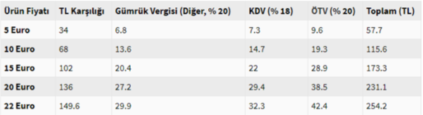 Yurt dışından alışverişte kötü haber ! İşte vergilendirilmiş fiyatlar... - Resim : 1