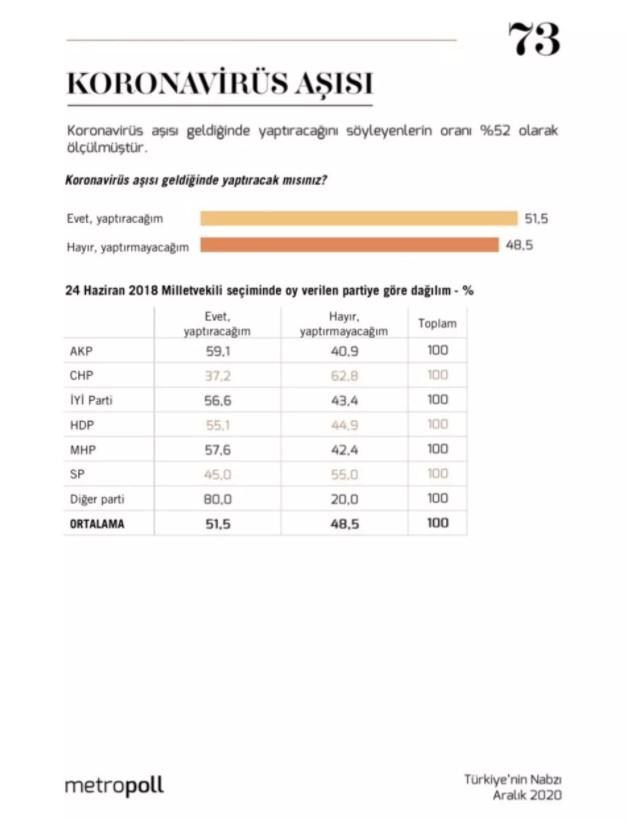 MetroPOLL'ün koronavirüs aşısı anketinde dikkat çeken sonuç - Resim : 1