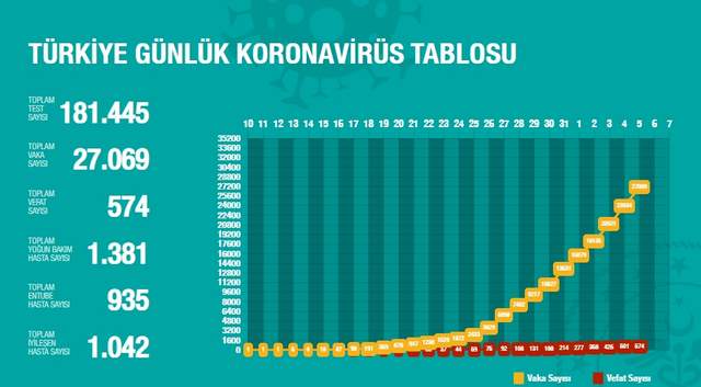 Türkiye'de koronavirüsten ölenlerin sayısı 574'e yükseldi - Resim : 2