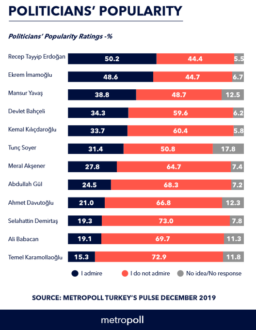 Metropoll'ün son anketinde İmamoğlu, Erdoğan'ı yakaladı! - Resim : 2