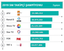 2019’un en popüler TV kanalları ve dizileri belli oldu - Resim : 1