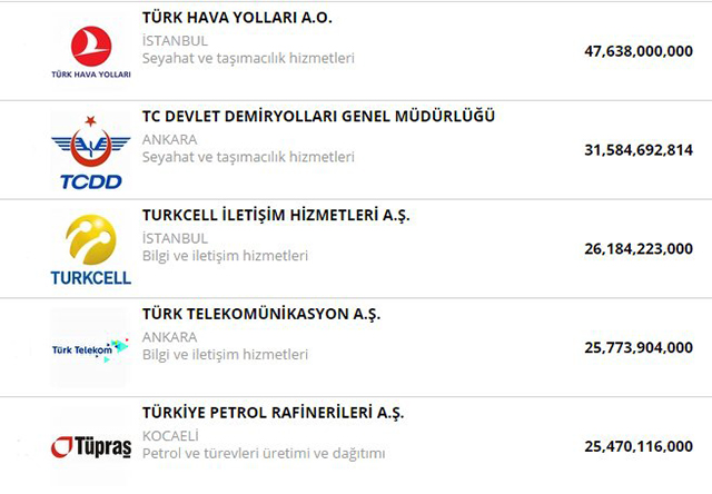 TMSF Türkiye'nin ikinci en büyüğü oldu  - Resim : 1
