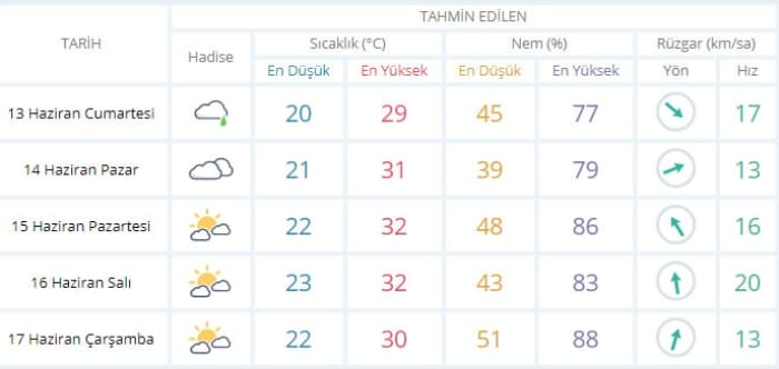 İzmir'de sağanak yağış hayatı felç etti! İşte İzmir'de 5 günlük hava durumu - Resim : 1