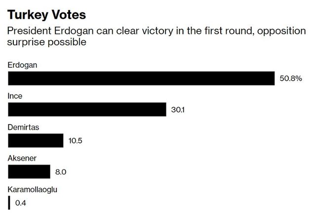 Bloomberg'in anketi: ''Seçimde sürpriz olabilir'' - Resim : 1