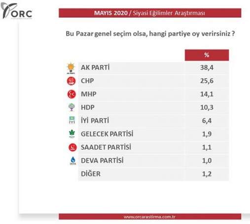 ORC son anket sonuçlarını açıkladı: AK Parti'de büyük düşüş! - Resim : 1