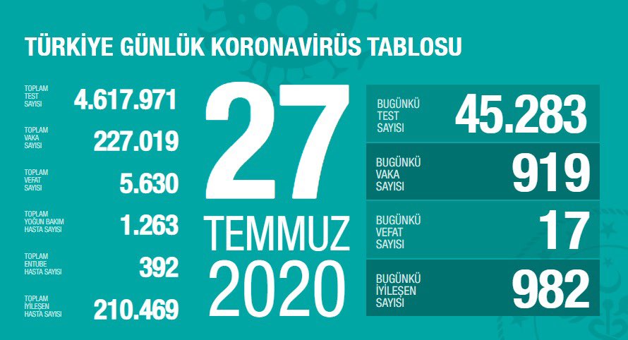 Türkiye'de koronavirüsten ölenlerin sayısı 5 bin 630 oldu - Resim : 1