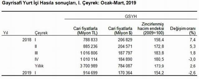 Büyüme rakamları, küçülme rakamları oldu: Türkiye %2,6 küçüldü ! - Resim : 2