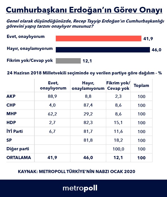 Metropoll'ün son Erdoğan anketinde, Erdoğan'ı düşündürecek sonuç! - Resim : 1