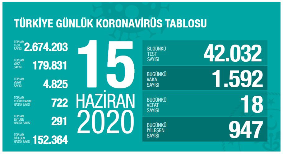 Türkiye'de koronavirüsten can kaybı 4 bin 825 oldu - Resim : 1
