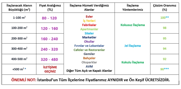 Böcek İlaçlama İstanbul Fiyatları - Resim : 1