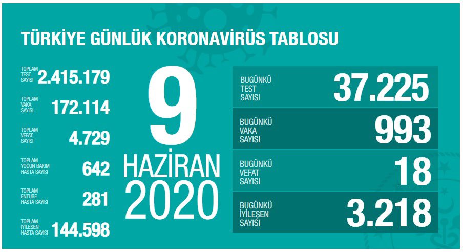 Türkiye'de koronavirüsten can kaybı 4 bin 729 oldu - Resim : 1